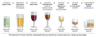 Illustration for article titled Do Different Kinds Of Alcohol Get You Different Kinds Of Drunk?